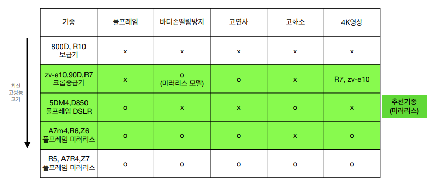 취미과정 카메라 추천